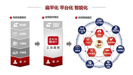 聚合+智能 震坤行供應鏈管理的發展之路