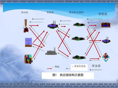 供應鏈管理 戰略、挑戰與未來趨勢