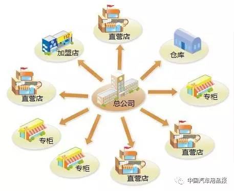品牌化連鎖經(jīng)營(yíng)與供應(yīng)鏈管理的深度融合 汽車服務(wù)、智能停車場(chǎng)與物流的未來路徑