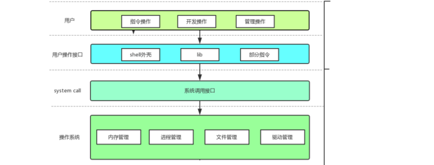 Linux視角下的計算機軟硬件體系結構及其技術開發